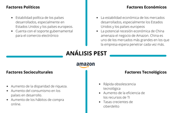 Análisis PEST de Amazon